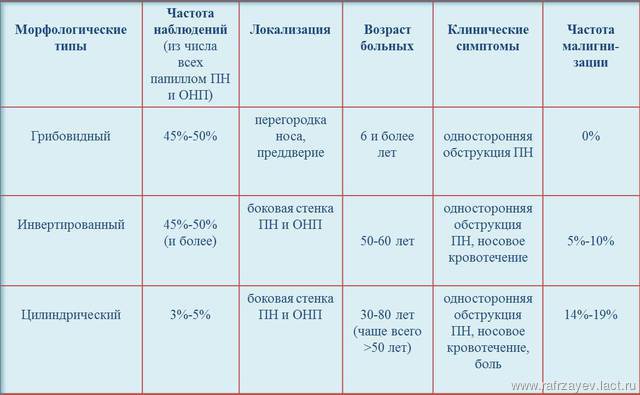 Табл.1. Клиническая характеристика папиллом ПН и ОНП (согласно результатам собственных исследований и данных различных авторов) Табл.1. Клиническая характеристика папиллом ПН и ОНП (согласно результатам собственных исследований и данных различных авторов)