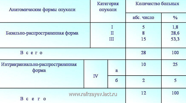 Табл. 2. Частота распространения опухоли у больных с ювенильной ангиофибромой носоглотки с учетом анатомической формы (или категории) опухоли Табл. 2. Частота распространения опухоли у больных с ювенильной ангиофибромой носоглотки с учетом анатомической формы (или категории) опухоли