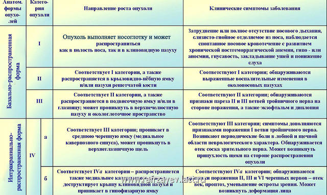 Табл.1 . Клинико-анатомическая классификация ЮАН Табл.1 . Клинико-анатомическая классификация ЮАН