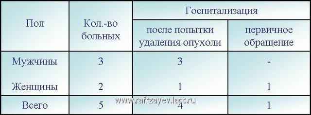 Табл. Динамика больных с КХ, госпитализированных за период 1986-2008 гг. Табл. Динамика больных с КХ, госпитализированных за период 1986-2008 гг.