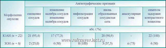 Табл. Динамика частоты ангиографических признаков у исследуемых больных с опухолями носоглотки Табл. Динамика частоты ангиографических признаков у исследуемых больных с опухолями носоглотки