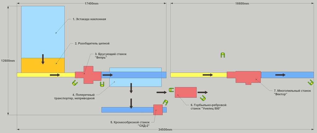 Схема и последовательность работы комплекса "Лесопиление 320 Базовый"